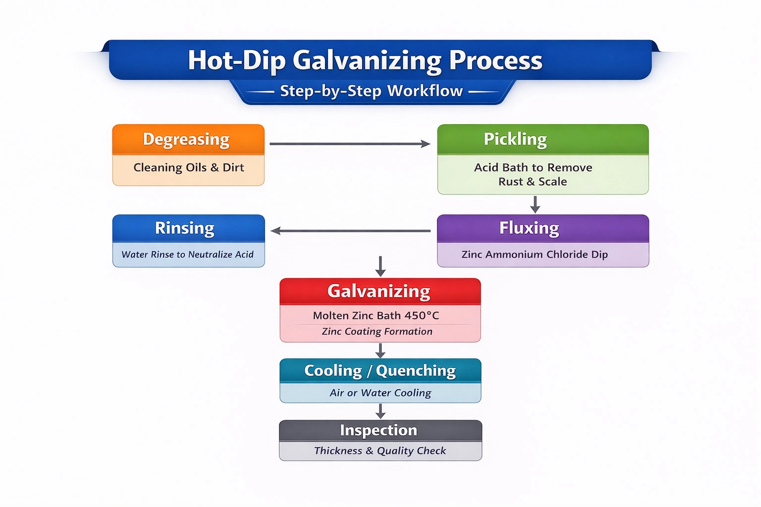 Hot Dip Galvanizing Process